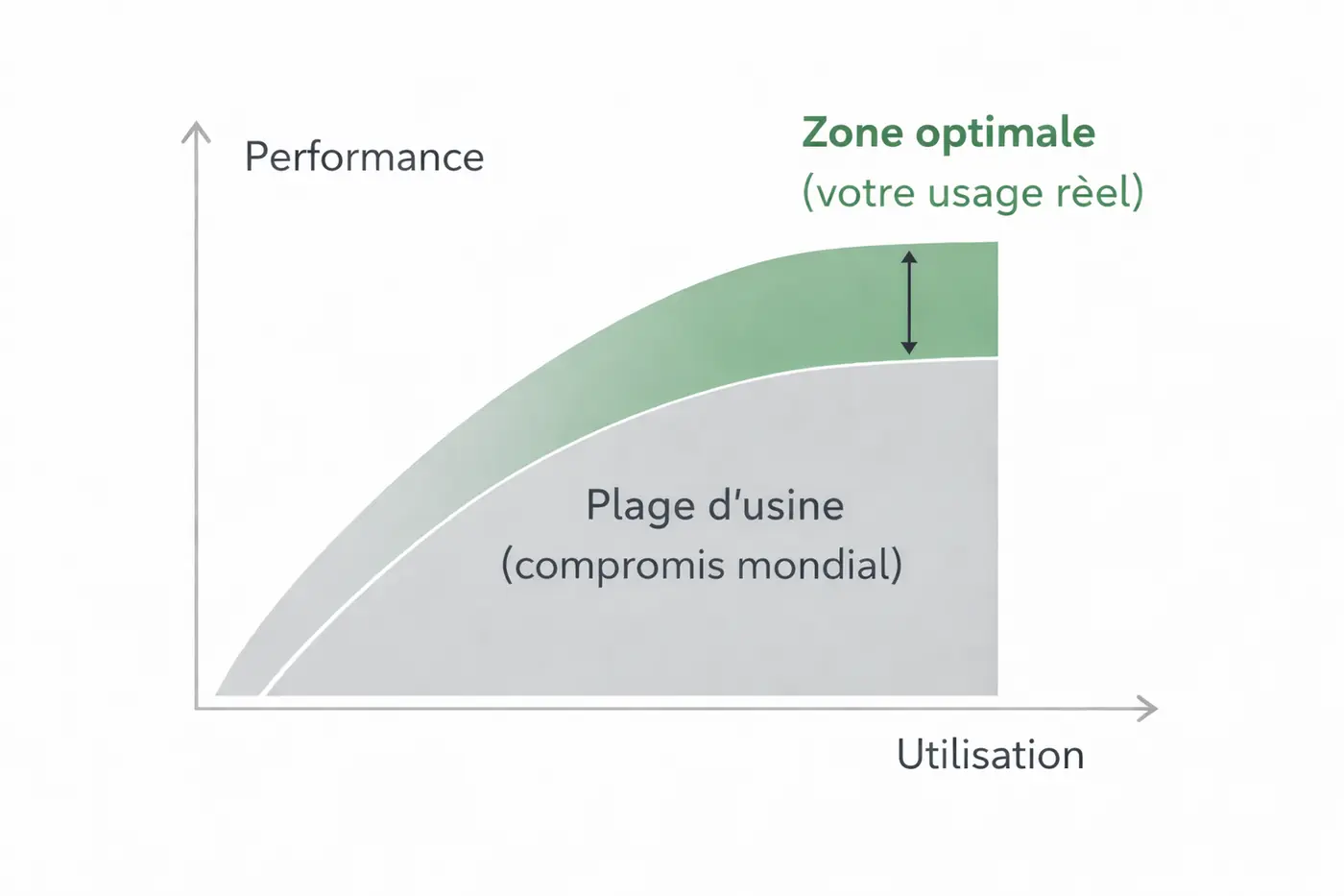 Schéma comparant un réglage moteur d’origine et une optimisation adaptée à l’usage