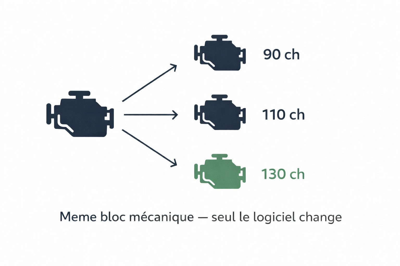 Un même bloc moteur décliné en 3 niveaux de puissance par le logiciel