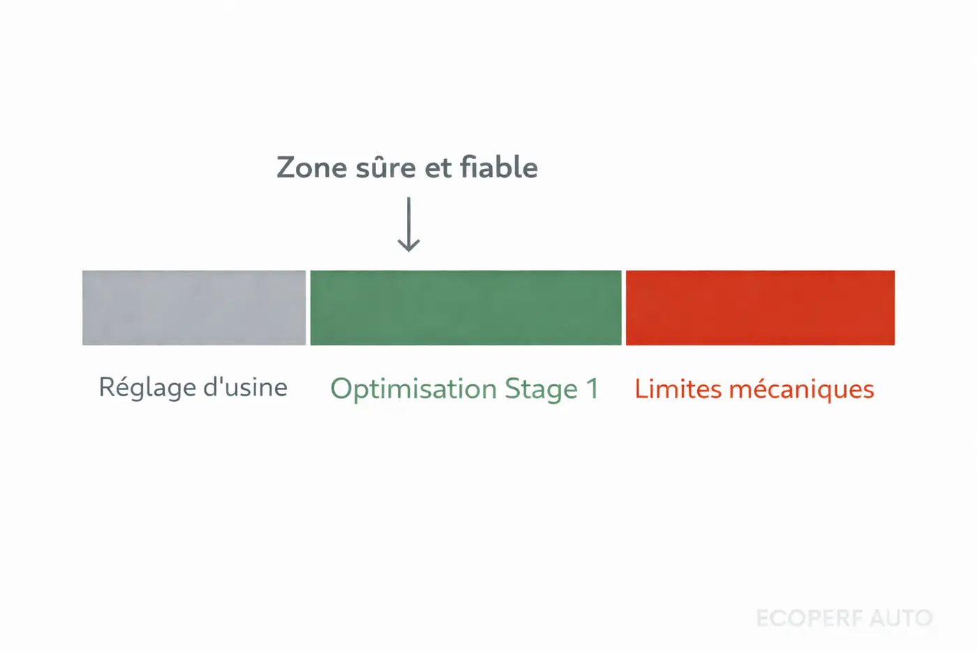 Schéma des marges mécaniques d'un moteur entre le réglage d'usine et les limites physiques