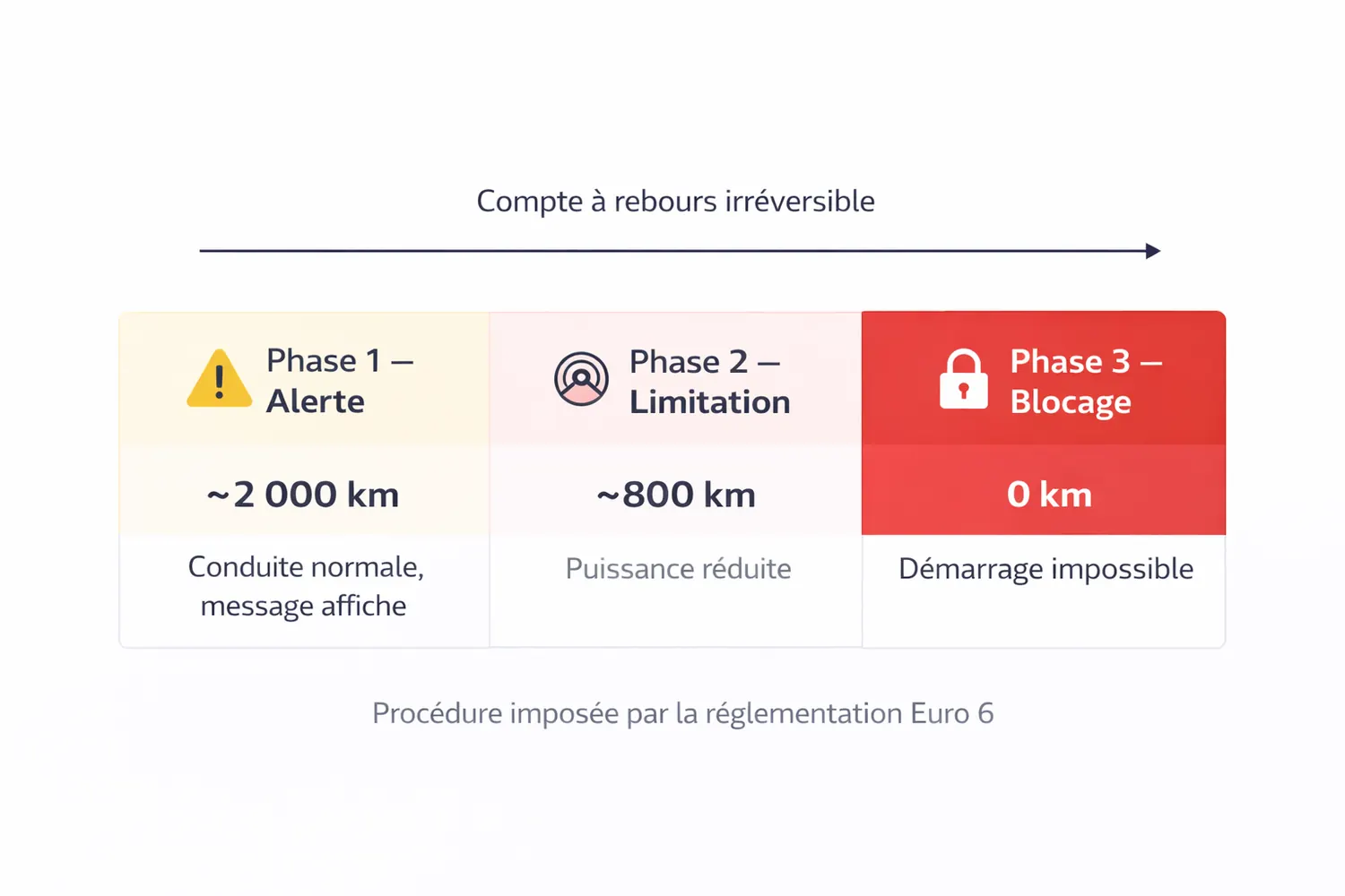 Les 3 phases du compte à rebours AdBlue : alerte, limitation, blocage